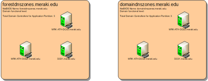 Καταγραφή του Active Directory σε σχέδια του Visio