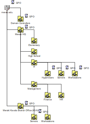 Καταγραφή του Active Directory σε σχέδια του Visio