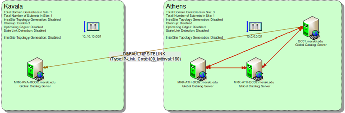 Καταγραφή του Active Directory σε σχέδια του Visio